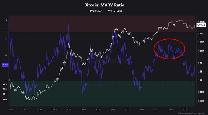 A financial chart titled 'Bitcoin: MVRV Ratio' tracking Bitcoin's price USD and MVRV Ratio from 2014 to 2025, with a red oval drawn around recent data points showing the MVRV ratio around 1.55.