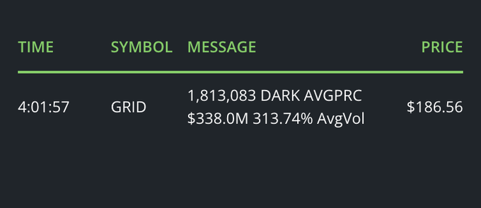 A dark-themed financial data display shows a single trade entry at 4:01:57 for the ticker **GRID** at **$186.56**, with the message indicating 1,813,083 DARK shares at an average price of $338.0M and 313.74% average volume. The image relates to the "$GRID" post by highlighting a notable dark-pool trading activity for the stock, signaling unusual volume well above average.