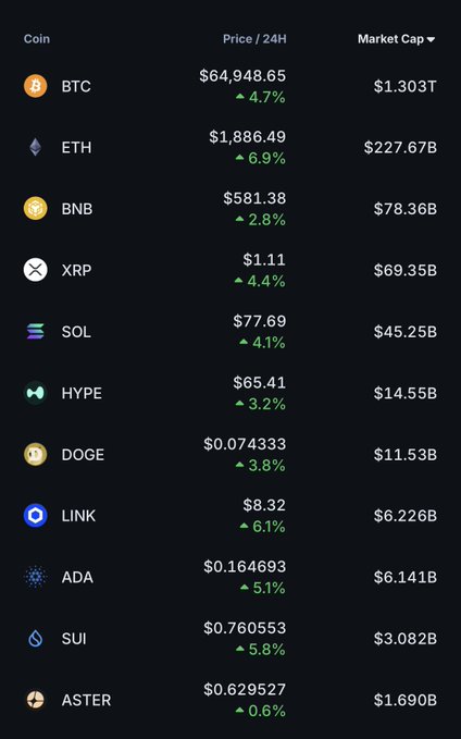 A crypto market dashboard displays the top 11 coins by market cap—including BTC at $64,948.65 (▲4.7%), ETH at $1,886.49 (▲6.9%), and SOL at $77.69 (▲4.1%)—all showing 24-hour gains, reflecting the bullish crypto market sentiment referenced in the post.