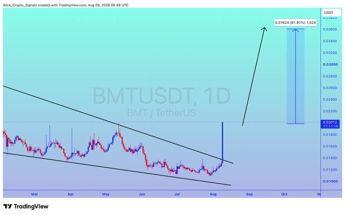 A TradingView daily chart of BMTUSDT shows the price breaking out of a descending wedge pattern on heavy volume, with an annotation projecting a target of 0.01624 (81.91% gain) from the current ~0.0209 level, aligning with the post's bullish call for a 70%+ upside.