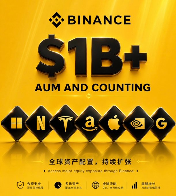 A Binance promotional graphic with yellow background claiming '$1B+ AUM AND COUNTING,' showing stock icons for Microsoft, Nvidia, Tesla, Amazon, Apple, Nvidia, and Google, with Chinese text about global asset allocation.