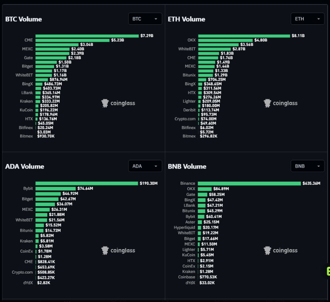 Four bar charts from Coinglass showing 24-hour trading volumes across exchanges for BTC, ETH, ADA, and BNB, with CME leading BTC volume at $7.29B, OKX leading ETH at $8.11B, Bybit leading ADA at $190.30M, and Binance leading BNB at $635.36M.
