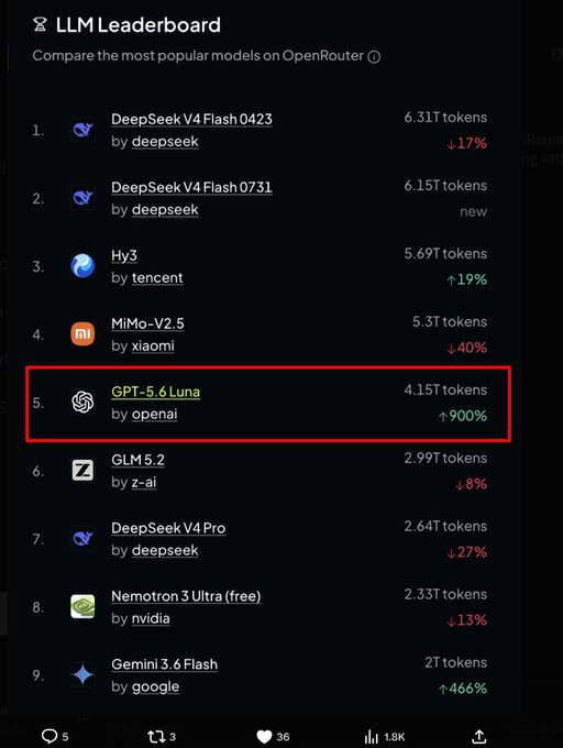 A screenshot of the OpenRouter LLM Leaderboard highlights "GPT-5.6 Luna" by OpenAI at #5 with 4.15T tokens and a 900% surge in usage, visually reinforcing the post's argument that AI is experiencing Jevons Paradox—where a 10x drop in token pricing has driven more than a 10x increase in token consumption, signaling an accelerating AI demand shock.