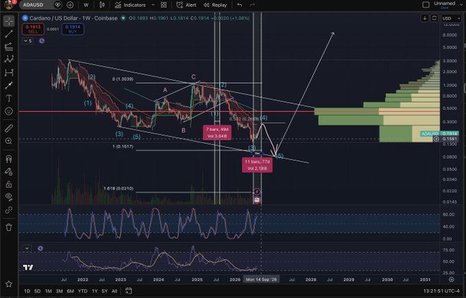 This image shows an ADAUSD (Cardano/US Dollar) weekly candlestick chart on TradingView displaying Elliott Wave analysis, with visible wave count labels (1-5) showing a potential 5th bearish wave forming near current price levels around $0.82, projecting downside targets to $0.345 (7 bars) and $0.195 (11 bars). The chart supports the post's claim that bears will complete their 5th wave before a significant bullish reversal, with technical indicators including RSI and momentum showing deeply oversold conditions signaling potential exhaustion of the bearish move.