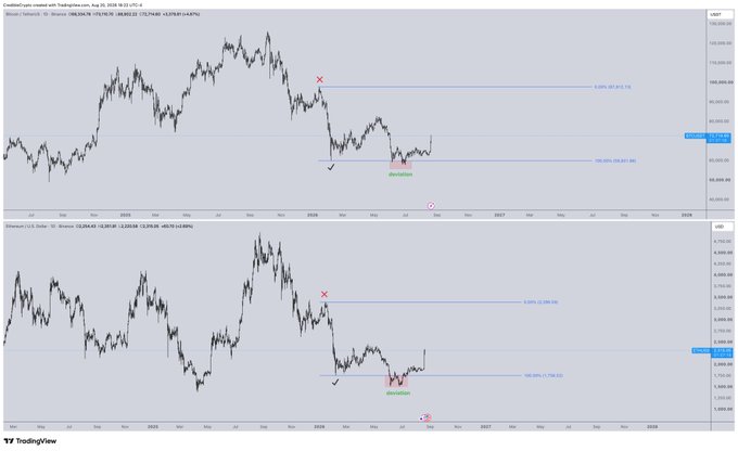 Two TradingView price charts — Bitcoin/USD and Ethereum/USD on Binance — display candlestick patterns with blue horizontal support/resistance lines, red 'X' markers, and 'distribution' labels, dated August 30, 2026.