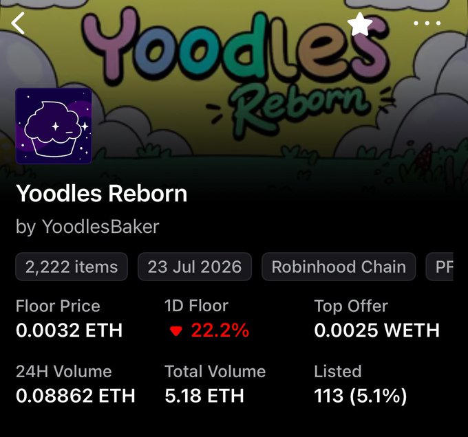 An NFT collection page for 'Yoodles Reborn' by YoodlesBaker on Robinhood Chain shows 2,222 items, a floor price of 0.0032 ETH, and a 1D floor drop of 22.2%.