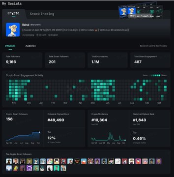 A dark “My Socials” analytics dashboard for the crypto project “Rekt,” showing 9,166 total followers, 201 total tweet followers, 1.1M total impressions, 487 total post engagement, a 12% engagement rate, 10,304 crypto mentions, and a top engaged post of 1,843.