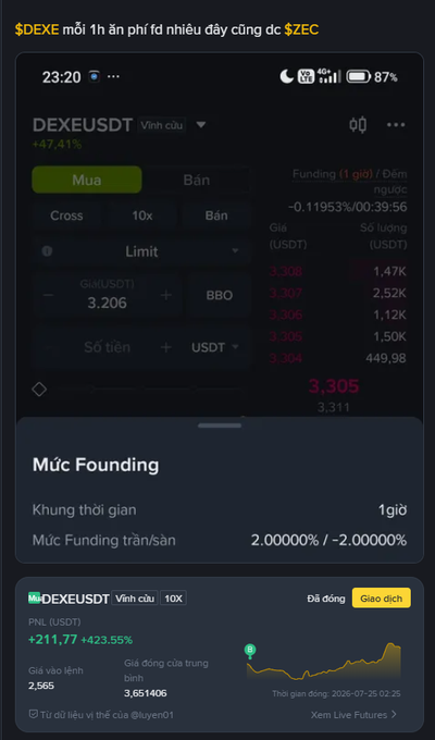 Vietnamese-language crypto trading screenshot showing DEXEUSDT perpetual futures with +47.41% gain, price around 3.306 USDT, funding rate details, and +211.77%/+423.55% PNL displayed.