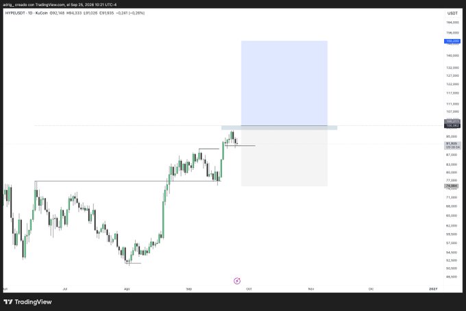 A TradingView candlestick chart of HYPERLIQUID (HYPE/USDT) on 1D timeframe showing price action with a highlighted blue rectangular zone indicating a potential price target area.