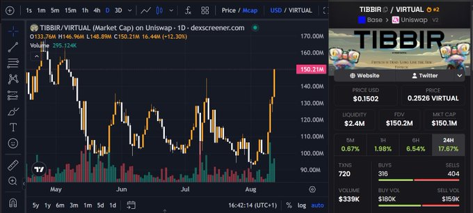 A candlestick chart from Dexscreener shows $TIBBIR/VIRTUAL on Uniswap V2 with a daily gain of +12.30%, reaching $0.1502 with a $150.2M market cap. The price action displays a sharp recent pump from the $90M range up to $150M, visually explaining the post's question about why $TIBBIR is pumping.
