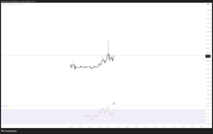A TradingView candlestick chart of $XMRUSD with an RSI indicator, showing a consolidation pattern in the 202-217 range followed by a sharp breakout with a long upper wick, reflecting the poster's view that $XMR looks appealing at current levels.