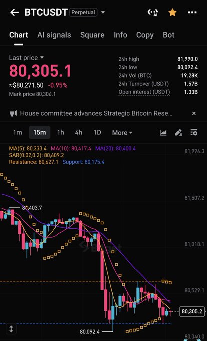 A trading app screenshot showing the BTCUSDT Perpetual chart with last price at 80,305.1, a 0.95% decline, and various moving averages (MA(5), MA(10), MA(20)) with resistance at 80,627.1 and support at 80,175.4.