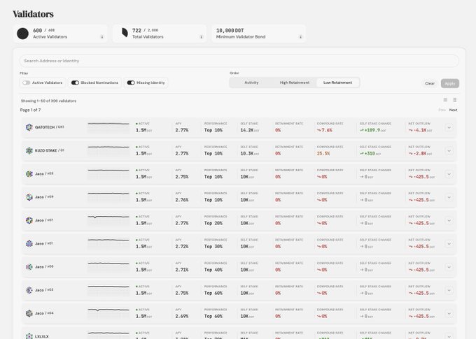 A screenshot of a 'Validators' dashboard displaying 689 active validators, 722/3,888 total validators, 10,800 DOT minimum validator bond, with a list of validators showing performance metrics.