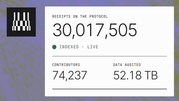 A dashboard displays DATA Network's protocol statistics, highlighting 30,017,505 indexed receipts (marked as LIVE) with 74,237 contributors and 52.18 TB of data audited—emphasizing the scale of on-chain data processing referenced in the post.