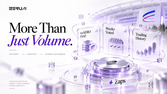 A promotional banner for ZERUI Aerodrome with the text 'More Than Just Volume.' and 'HISTORY → CONTEXT → FAIRER OUTCOMES', featuring purple-toned graphics of data points like 'veAERO Held', 'Weeks Voted', and 'Trading History' around 'Zaps'.