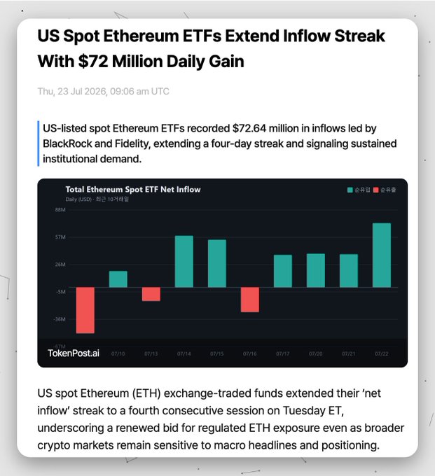 The image showcases US Spot Ethereum ETFs extending their inflow streak with a $72.64 million gain on July 22, 2026, as indicated by the headline and the bar chart depicting net inflows. This data supports the post's emphasis on regulated demand for $ETH.