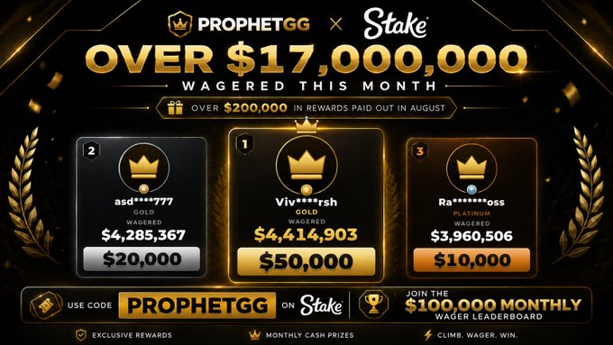 A promotional graphic highlighting over $17,000,000 wagered on Stake this month using code "PROPHETGG," featuring a top-three leaderboard with "Viv*****rsh" in 1st place winning $50,000, "asd*****777" in 2nd winning $20,000, and "Ra*****oss" in 3rd winning $10,000. The image visualizes the monthly leaderboard and $100,000 in prizes referenced in the accompanying giveaway post.