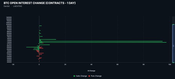 The image is a Deribit BTC options open interest change chart showing the largest call OI increase concentrated at the 70,000 and 72,000 strike levels, corresponding to the newly opened 20,000-contract bull call spread noted in the post.