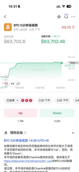A screenshot of Gate.io's BTC 5-minute price prediction interface showing Bitcoin at $63,702.46 with the target set at $63,702.47, displaying betting options of Up (1.79x) and Down (2.22x). The image illustrates the trading platform being discussed in the post as a short-term directional practice tool during Bitcoin's currently narrow price movements.