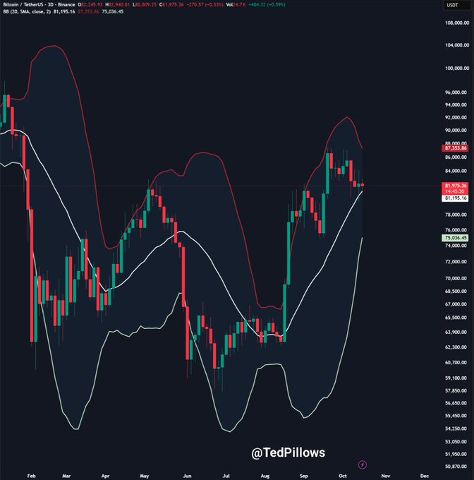 A TradingView daily candlestick chart of Bitcoin/TetherUS (BTCUSDT) on the Binance exchange shows price action ranging roughly from $54,000 to $106,000 over the February–December period, with Bollinger Bands (20 SMA, 2) overlaid, highlighting the recent dip below $81,195 and recovery toward the $82,453–$82,809 resistance zone ahead of the weekly close.