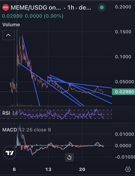 A TradingView chart showing the MEME/USDG trading pair on a 1-hour timeframe with a price of 0.02980 (0.00%), featuring descending blue trendlines, an RSI indicator, and a MACD indicator.
