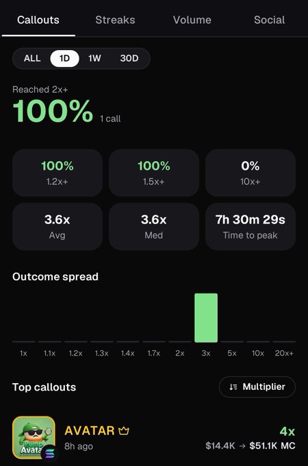 A crypto analytics dashboard showing callout statistics with 100% reaching 2x+ on a '1D' timeframe, featuring an 'AVATAR' token callout with a 4x multiplier going from $14.4K to $51.1K MC.
