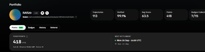 A portfolio dashboard for RAff20 showing 418 Points, Trajectories: 113, Verified: 99.1%, Avg Score: 63.5, Badges Collected: 7/15, with next settlement on Mon 28 Sep - 16:00 UTC.