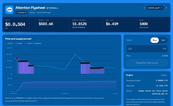 A "Attention Flywheel" dashboard for the $FOMOBALL token shows a price of $0.03504, market cap of $503.6K, supply burned of 15.812%, 24h volume of $6.41M, and 1000 snowball launches, with a price/supply-burned chart on the left and a trading panel showing the engine is "budget below the floor worth spending gas on," visually summarizing the day 1 milestone recap of $6.41M volume and 158.12M tokens burned.