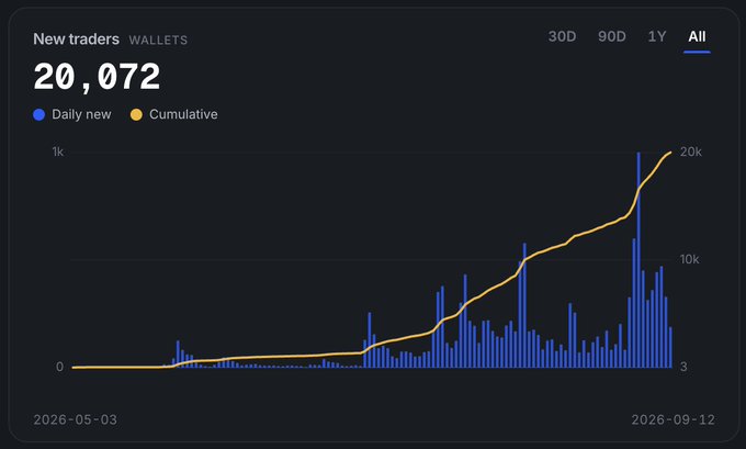 A dark-themed chart titled 'New traders' shows 20,072 total traders with blue daily new bars and a yellow cumulative line trending upward from 2026-05-03 to 2026-09-12.