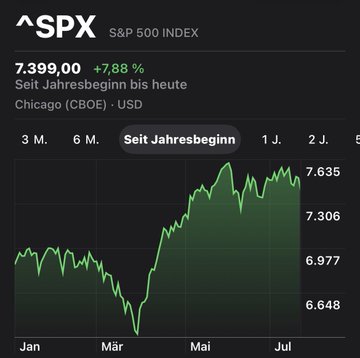 A chart showing the S&P 500 Index (ticker ^SPX) at 7,399.00, up +7.88% since the beginning of the year, displayed on the Chicago (CBOE) - USD exchange with a green line graph showing the index's rise from January to July.
