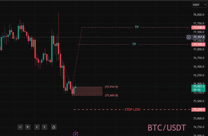 The image shows a chart that has various symbols, such as red bars for gains and losses, along with lines indicating trends or patterns in the market. The title of the post suggests that Bitcoin (BTC) / USDT might be looking like "btc/usdt", which is the name of the cryptocurrency being tracked by this chart. However, it also mentions something about gaining back what was lost on "btc/usdt" and possibly using a stop loss to prevent further losses. It seems that Bitcoin might have experienced gains or losses in the past, and now its performance can be monitored through this chart for potential investment strategies.
