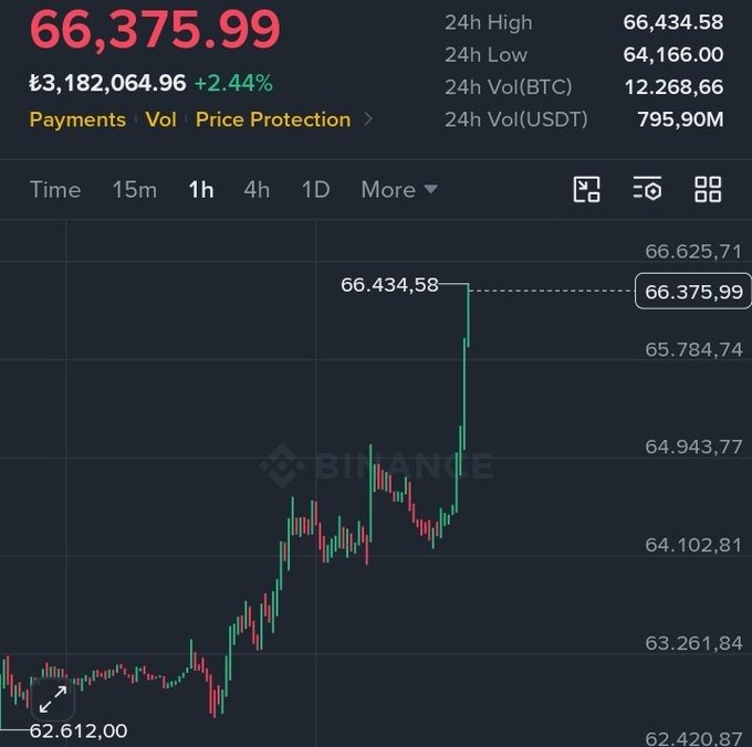 A Binance 1-hour BTC/USD chart shows Bitcoin surging 2.44% to $66,375.99 from a 24h low of $64,166.00, reaching a daily high of $66,434.58, illustrating the "BTC pump" referenced in the post.