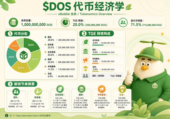 The image is a tokenomics infographic for $DOS, detailing a total supply of 1,000,000,000 DOS with a TGE release of 20% (200,000,000 DOS) and 71.5% (715,000,000 DOS) distributed to the team/investors. It includes a pie chart of token allocation (team 20%, investors 22.5%, ecosystem 20%, liquidity 20%, market 11.5%, and a 6% reserve) and outlines TGE release breakdown and vesting schedules across categories. This relates to the post by providing the economic framework behind the Web3 project DAPPOS ($DOS) that the post discusses in the context of the "One Person Company" (OPC) trend.