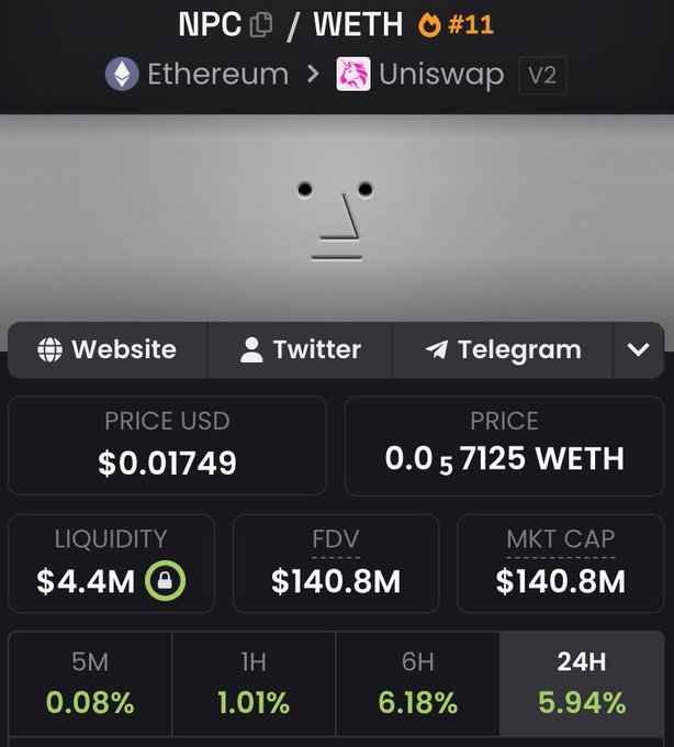 The image displays trading data for the NPC/WETH token pair on Uniswap V2, showing a price of $0.01749 (0.000057125 WETH), liquidity of $4.4M (locked), and a market cap of $140.8M, ranked #11. It contrasts with the post's claim of NPC being at "#211 place in marketcap," highlighting a potential discrepancy or outdated information, while the 24H gain of 5.94% and the "most used meme" sentiment suggest significant repricing potential.