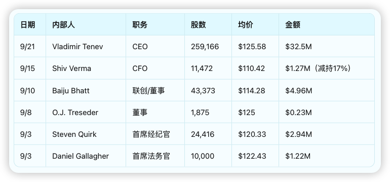 A data table listing insider stock transactions with columns for 日期 (Date), 内部人 (Insider), 职务 (Position), 股数 (Shares), 均价 (Average Price), and 金额 (Amount), showing entries for Vladimir Tenev (CEO), Shiv Verma (CFO), Baiju Bhatt, O.J. Treseder, Steven Quirk, and Daniel Gallagher.