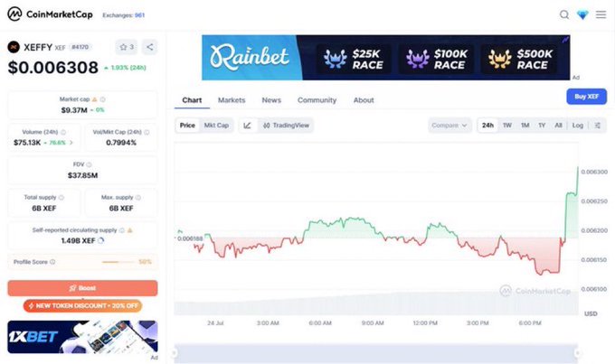 This CoinMarketCap screenshot shows the trading data and chart for XEFFY (XEF), displaying its current price, market cap, volume, and supply. The image directly supports the post by visually representing the $XEF token being listed and tracked on CoinMarketCap.