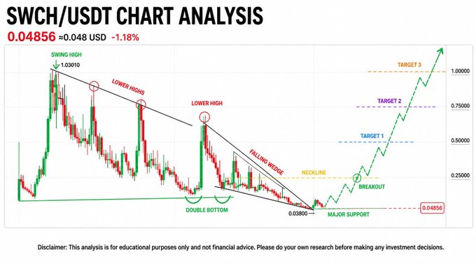 In the image, there is a line graph showing the change in price over time for $SWCH, an American forex currency. The graph displays various points indicating different price levels during a specific period. This information can be used by investors or traders who are looking at potential moves and trends in the market. In this particular case, the image suggests that there is a possible upcoming move of $SWCH near its key support level, which might cause buyers to reevaluate their positions and make adjustments accordingly.
