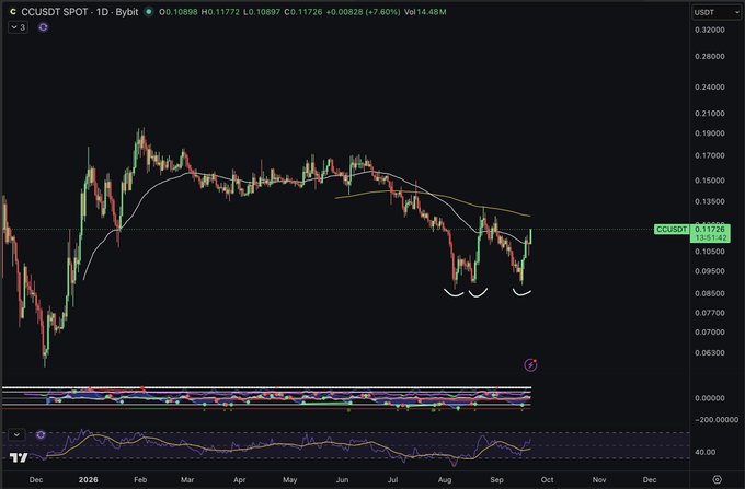 A TradingView chart displays 'CCUSDT SPOT' on a 1D timeframe, showing a price recovery from lows around $0.08500 to around $0.11512 (a 7.60% gain), with moving averages and volume indicators visible.