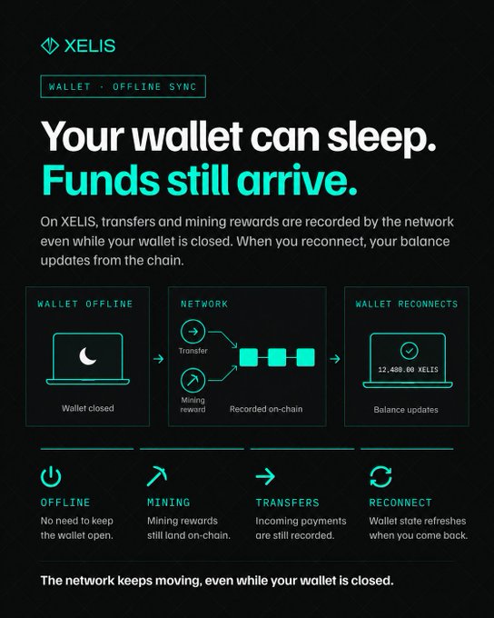 An infographic for XELIS wallet explaining 'Offline Sync' features with the headline 'Your wallet can sleep. Funds still arrive,' illustrating how transfers and mining rewards are recorded on-chain even when the wallet is closed, showing a balance of 12,400.00 XELTS.