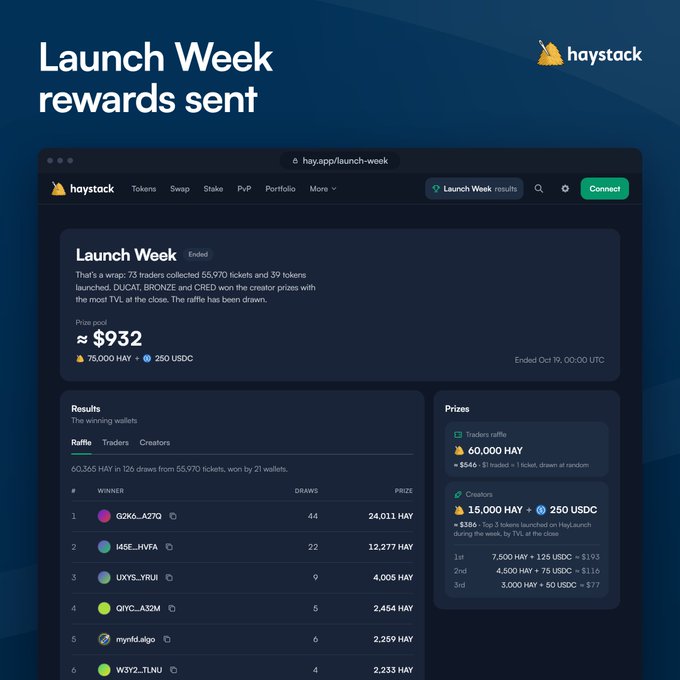 A promotional graphic for Haystack titled “Launch Week rewards sent,” showing a raffle results page with a top prize of “$932,” HAY and USDC token amounts, and winner rankings.
