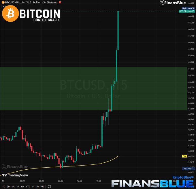 The image displays a BTCUSD 15-minute Bitstamp candlestick chart from TradingView showing a dramatic Bitcoin price surge from around $64,270 to $66,479 within hours, with the post "Roketlemek için benimi bekliyordun? :)) $BTC" humorously celebrating the rocket-like price spike captured in the chart.