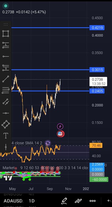 A TradingView mobile chart shows ADAUSD daily data with the price at 0.2738 (+5.47%), featuring support/resistance levels at 0.4219, 0.3015, and 0.2405, plus an SMA 14 indicator.