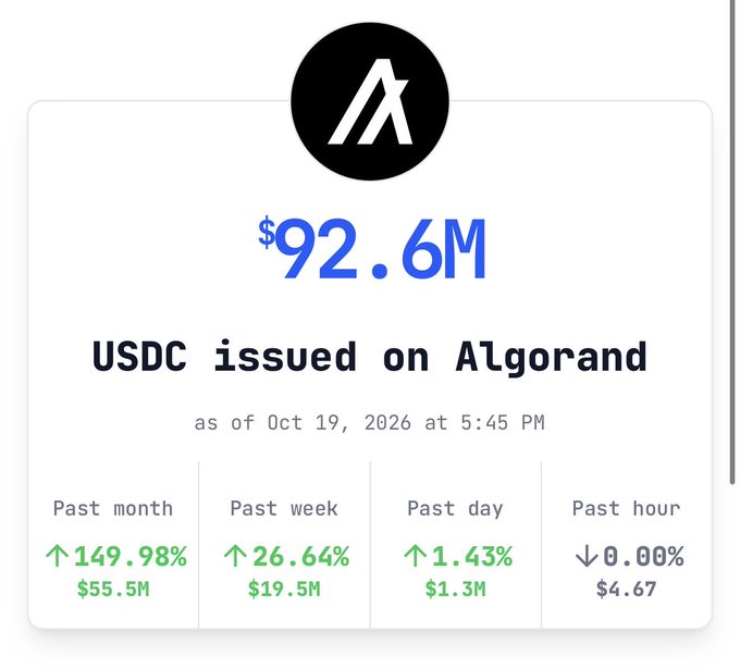 An Algorand dashboard widget showing $92.6M USDC issued on Algorand as of Oct 19, 2026 at 5:45 PM, with gains of 149.98% past month, 26.64% past week, 1.43% past day, and 0.00% past hour.