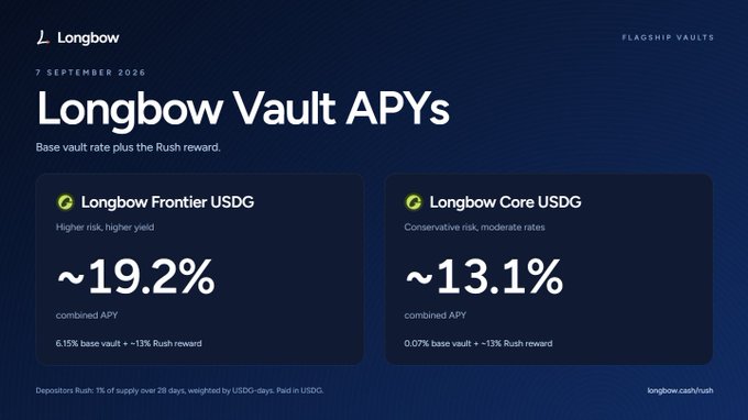 A webpage titled 'Longbow Vault APYs' dated 7 September 2026, displaying two investment options: 'Longbow Frontier USDG' with ~19.2% combined APY and 'Longbow Core USDG' with ~13.1% combined APY, with the URL 'longbow.cash/rush' at the bottom.