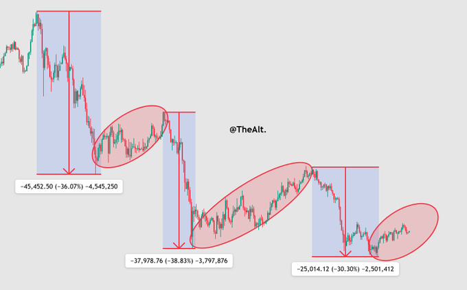 A candlestick chart attributed to "@TheAlt." displays three successive downtrend cycles, each showing price declines ranging from -36% to -30% (-45,452.50/-4,545,250, -37,978.76/-3,997,876, and -25,014.12/-2,501,412) followed by recovery phases highlighted in red ovals, suggesting a recurring pattern of decline and rebound.