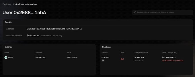 The image shows address **0x2E88…1abA** on Aster DEX holding **851,062.11 USDT ($850,283.39)** and a short **9,346 ETH** position worth **$21.43M**. The position is marked **Sell** with an unrealized loss of **$1.63M (-60.83%)**, matching the accompanying post about trader 0x2E88 betting against the market rally.