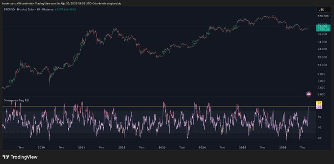 A TradingView chart of BTCUSD on Bitstamp's 1-day timeframe, posted on August 20, 2026, shows Bitcoin trading at $72,370 (+4.43%), with the price action displayed alongside a Divergence Flag RSI indicator that has recently surged to 80, visually confirming the post's analysis of bullish RSI momentum and potential overbought conditions.