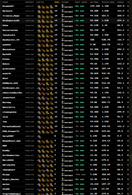 The image displays a leaderboard titled "Crypto Quest" showing a ranked list of miners with columns for wallet, gang, party, job, stage, last seen, xp/day, $cdn/day, and power. Top players like "Blade007" and "Metrork" lead with high xp/day (104.12K and 52.22K) and power ratings (464.9 and 161), while nearly all entries show "Mineral" as their job—reflecting the post's note of nearly 1,000 users actively online competing in the race.