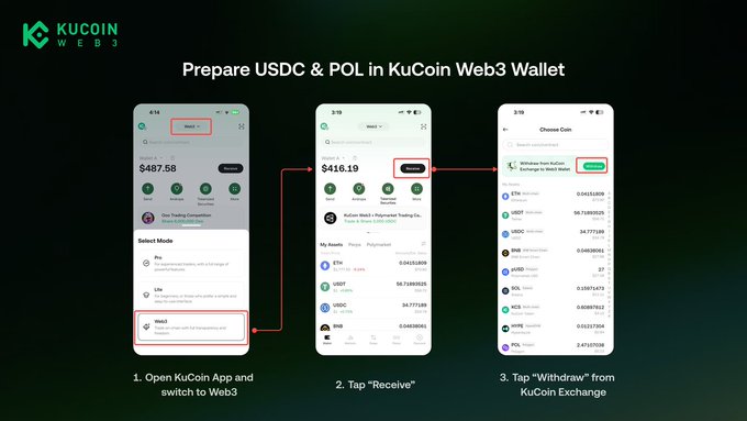 The image shows three cell phones with different apps installed, each displaying information about trading Polymarket prediction markets using KuCoin Web3 Wallet. The first phone has a green app icon and displays instructions for preparing USDC & Pol in KuCoin Web3 Wallet before trading. The second phone also features an app icon but does not provide any specific instructions related to trading. The third phone shows the KuCoin Web3 Wallet app, which is used for trading Polymarket prediction markets.