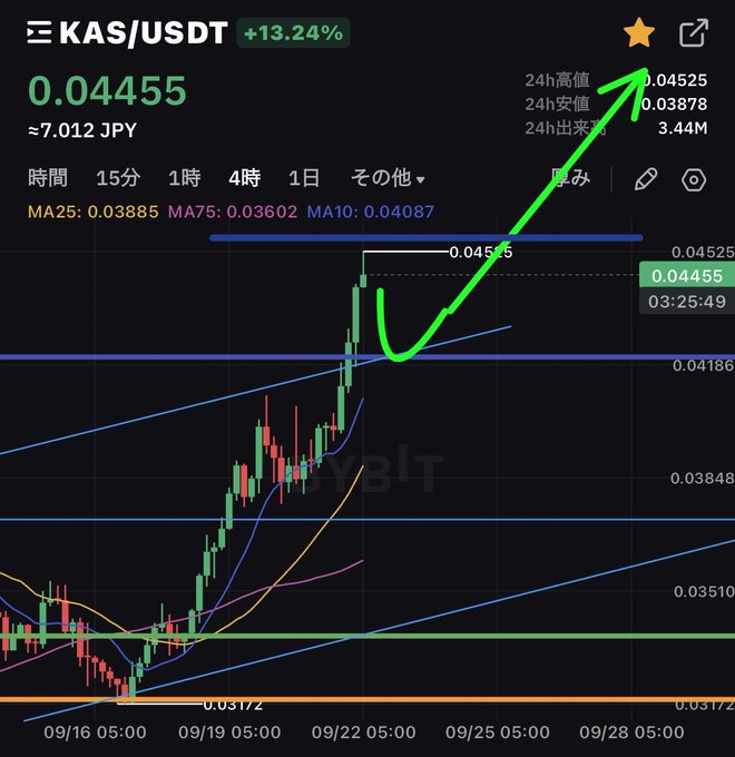 A cryptocurrency trading chart showing 'KAS/USDT' priced at '0.04455' with a '+13.24%' gain, featuring a green arrow pointing to a recent price peak of '0.04525' amid Japanese language interface elements.